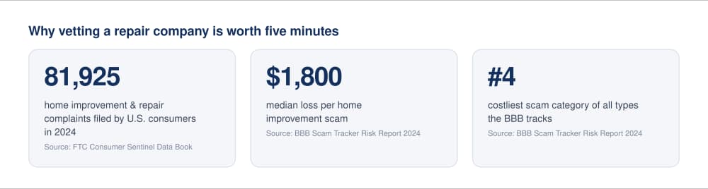 Statistics: 81,925 home improvement and repair complaints filed with the FTC in 2024, $1,800 median scam loss and fourth-costliest scam category per the BBB